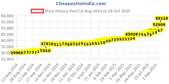 tatacliq.com PC Jeweller Birley 22 kt Gold Ring pc jeweller Price History Graph from 13 Aug 2024 to 19 Oct 2025