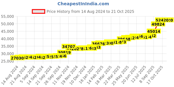 tatacliq.com PC Jeweller Birley 22 kt Gold Ring pc jeweller Price History Graph from 14 Aug 2024 to 21 Oct 2025