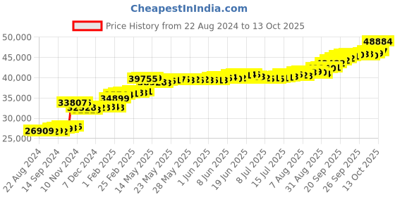 tatacliq.com PC Jeweller Birley 22 kt Gold Ring pc jeweller Price History Graph from 22 Aug 2024 to 13 Oct 2025