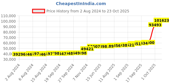 tatacliq.com PC Jeweller Birney 18k Gold Ring for Men pc jeweller Price History Graph from 2 Aug 2024 to 23 Oct 2025