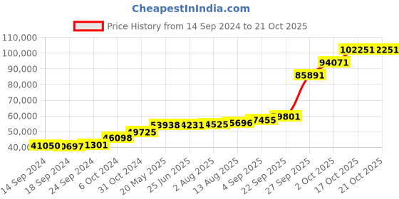 tatacliq.com PC Jeweller Birney 18k Gold Ring for Men pc jeweller Price History Graph from 14 Sep 2024 to 20 Oct 2025