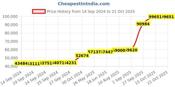 tatacliq.com PC Jeweller Birney 18k Gold Ring for Men pc jeweller Price History Graph from 14 Sep 2024 to 21 Oct 2025