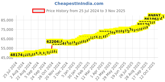 tatacliq.com PC Jeweller Birney 22 kt Gold Ring pc jeweller Price History Graph from 25 Jul 2024 to 3 Nov 2025