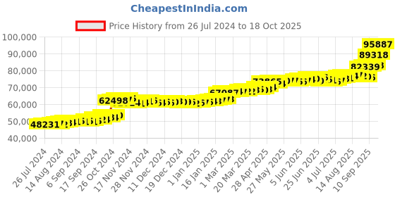 tatacliq.com PC Jeweller Birney 22 kt Gold Ring pc jeweller Price History Graph from 26 Jul 2024 to 18 Oct 2025