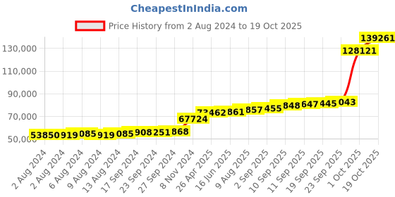 tatacliq.com PC Jeweller Birtel 18k Gold Ring for Men pc jeweller Price History Graph from 2 Aug 2024 to 19 Oct 2025