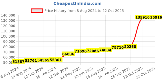 tatacliq.com PC Jeweller Birtel 18k Gold Ring for Men pc jeweller Price History Graph from 8 Aug 2024 to 18 Oct 2025