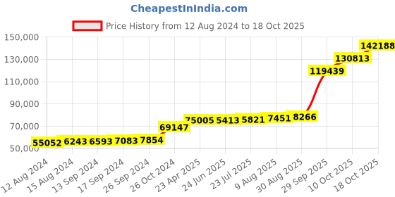 tatacliq.com PC Jeweller Birtel 18k Gold Ring for Men pc jeweller Price History Graph from 12 Aug 2024 to 18 Oct 2025