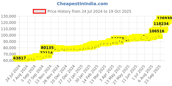 tatacliq.com PC Jeweller Birtel 22 kt Gold Ring pc jeweller Price History Graph from 24 Jul 2024 to 19 Oct 2025