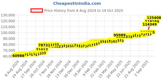 tatacliq.com PC Jeweller Birtel 22 kt Gold Ring pc jeweller Price History Graph from 8 Aug 2024 to 19 Oct 2025