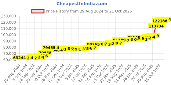 tatacliq.com PC Jeweller Birtel 22 kt Gold Ring pc jeweller Price History Graph from 29 Aug 2024 to 21 Oct 2025