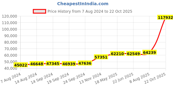 tatacliq.com PC Jeweller Birtle 18k Gold Ring for Men pc jeweller Price History Graph from 7 Aug 2024 to 22 Oct 2025