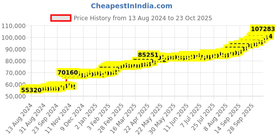 tatacliq.com PC Jeweller Birtle 22 kt Gold Ring pc jeweller Price History Graph from 13 Aug 2024 to 23 Oct 2025