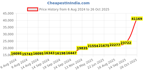 tatacliq.com PC Jeweller Blakey 18k Gold Ring for Women pc jeweller Price History Graph from 6 Aug 2024 to 26 Oct 2025