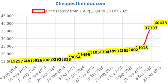 tatacliq.com PC Jeweller Blakey 18k Gold Ring for Women pc jeweller Price History Graph from 7 Aug 2024 to 23 Oct 2025