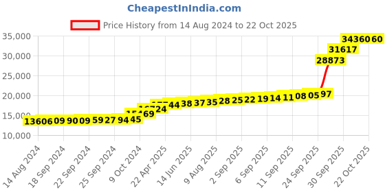 tatacliq.com PC Jeweller Blakey 18k Gold Ring for Women pc jeweller Price History Graph from 14 Aug 2024 to 21 Oct 2025