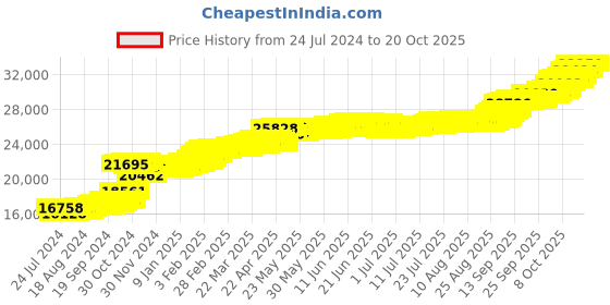 tatacliq.com PC Jeweller Blakey 22 kt Gold Ring pc jeweller Price History Graph from 24 Jul 2024 to 20 Oct 2025