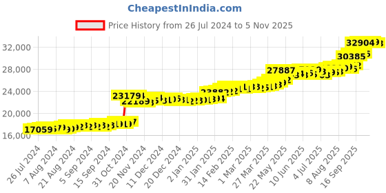 tatacliq.com PC Jeweller Blakey 22 kt Gold Ring pc jeweller Price History Graph from 26 Jul 2024 to 5 Nov 2025