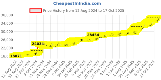 tatacliq.com PC Jeweller Blakey 22 kt Gold Ring pc jeweller Price History Graph from 12 Aug 2024 to 17 Oct 2025