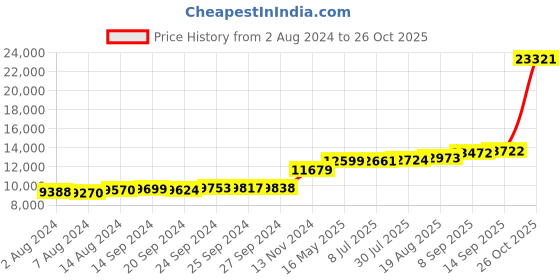 tatacliq.com PC Jeweller Blithe 18k Gold Ring for Women pc jeweller Price History Graph from 2 Aug 2024 to 26 Oct 2025