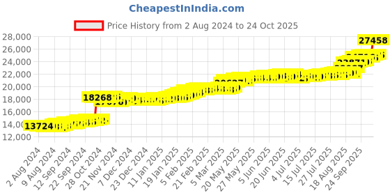 tatacliq.com PC Jeweller Blithe 22 kt Gold Ring pc jeweller Price History Graph from 2 Aug 2024 to 24 Oct 2025