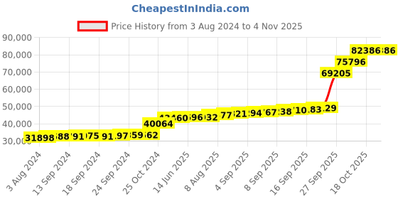tatacliq.com PC Jeweller Bo 18k Gold Ring fo Women pc jeweller Price History Graph from 3 Aug 2024 to 3 Nov 2025