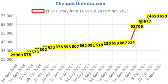 tatacliq.com PC Jeweller Bo 18k Gold Ring fo Women pc jeweller Price History Graph from 14 Sep 2024 to 4 Nov 2025