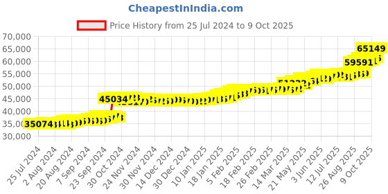tatacliq.com PC Jeweller Bo 22 kt Gold Ring pc jeweller Price History Graph from 25 Jul 2024 to 9 Oct 2025