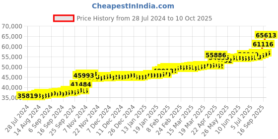 tatacliq.com PC Jeweller Bo 22 kt Gold Ring pc jeweller Price History Graph from 28 Jul 2024 to 10 Oct 2025