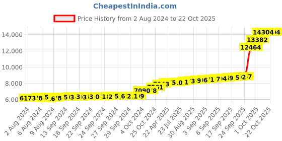 tatacliq.com PC Jeweller Bohannon 18k Gold Nosepin for Women pc jeweller Price History Graph from 2 Aug 2024 to 21 Oct 2025