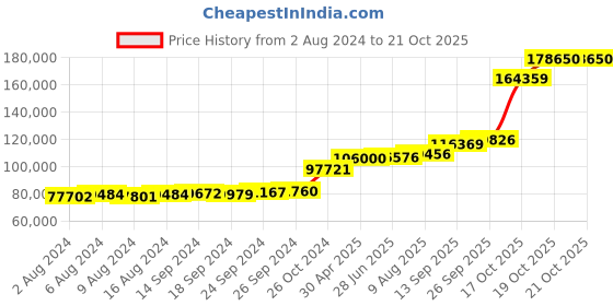 tatacliq.com PC Jeweller Boudhika 18k Gold Ring for Men pc jeweller Price History Graph from 2 Aug 2024 to 21 Oct 2025