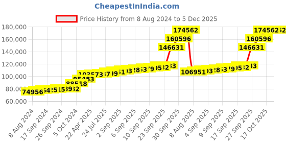 tatacliq.com PC Jeweller Boudhika 18k Gold Ring for Men pc jeweller Price History Graph from 8 Aug 2024 to 5 Dec 2025