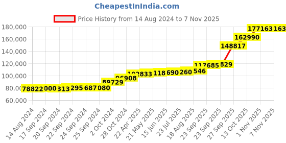 tatacliq.com PC Jeweller Boudhika 18k Gold Ring for Men pc jeweller Price History Graph from 14 Aug 2024 to 7 Nov 2025