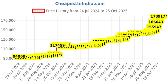 tatacliq.com PC Jeweller Boudhika 22 kt Gold Ring pc jeweller Price History Graph from 24 Jul 2024 to 25 Oct 2025