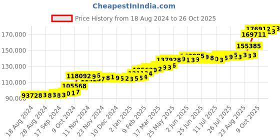 tatacliq.com PC Jeweller Boudhika 22 kt Gold Ring pc jeweller Price History Graph from 18 Aug 2024 to 26 Oct 2025