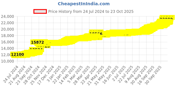 tatacliq.com PC Jeweller Brahmi 22 kt Gold Nosepin pc jeweller Price History Graph from 24 Jul 2024 to 21 Oct 2025