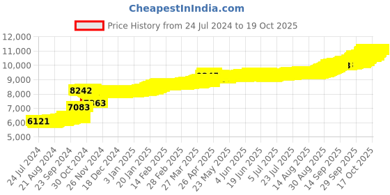 tatacliq.com PC Jeweller Branduff 22 kt Gold Nosepin pc jeweller Price History Graph from 24 Jul 2024 to 17 Oct 2025