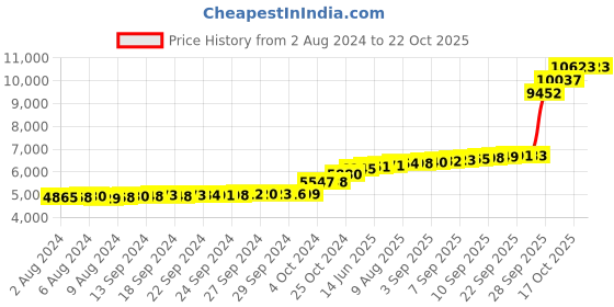 tatacliq.com PC Jeweller Brennon 18k Gold Nosepin for Women pc jeweller Price History Graph from 2 Aug 2024 to 21 Oct 2025