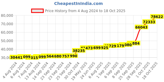 tatacliq.com PC Jeweller Brione 18k Gold Ring fo Women pc jeweller Price History Graph from 4 Aug 2024 to 18 Oct 2025