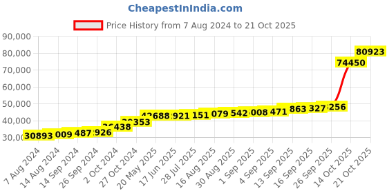 tatacliq.com PC Jeweller Brione 18k Gold Ring fo Women pc jeweller Price History Graph from 7 Aug 2024 to 21 Oct 2025