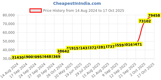 tatacliq.com PC Jeweller Brione 18k Gold Ring fo Women pc jeweller Price History Graph from 14 Aug 2024 to 17 Oct 2025