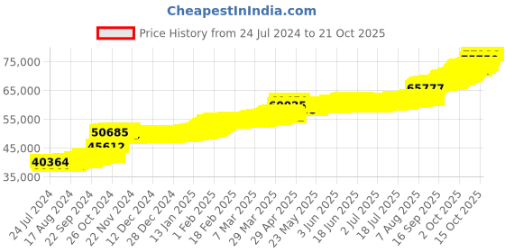 tatacliq.com PC Jeweller Brione 22 kt Gold Ring pc jeweller Price History Graph from 24 Jul 2024 to 20 Oct 2025