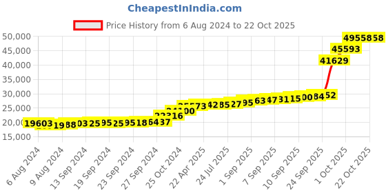 tatacliq.com PC Jeweller Brioni 18k Gold Ring fo Women pc jeweller Price History Graph from 6 Aug 2024 to 22 Oct 2025