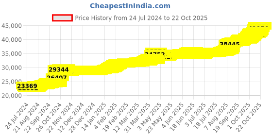 tatacliq.com PC Jeweller Brioni 22 kt Gold Ring pc jeweller Price History Graph from 24 Jul 2024 to 21 Oct 2025