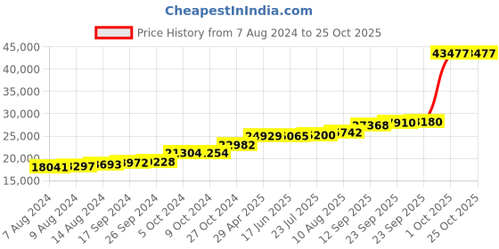 tatacliq.com PC Jeweller Brionne 18k Gold Ring fo Women pc jeweller Price History Graph from 7 Aug 2024 to 24 Oct 2025