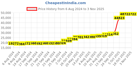 tatacliq.com PC Jeweller Brionne 18k Gold Ring fo Women pc jeweller Price History Graph from 6 Aug 2024 to 2 Nov 2025
