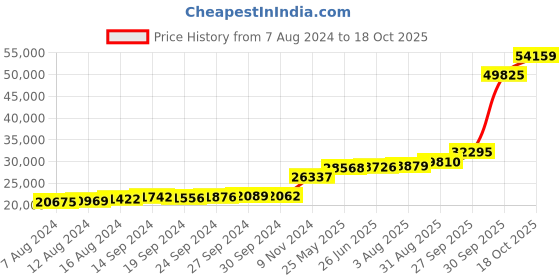 tatacliq.com PC Jeweller Brionne 18k Gold Ring fo Women pc jeweller Price History Graph from 7 Aug 2024 to 18 Oct 2025