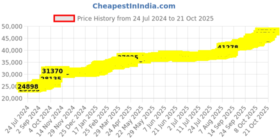 tatacliq.com PC Jeweller Brionne 22 kt Gold Ring pc jeweller Price History Graph from 24 Jul 2024 to 21 Oct 2025