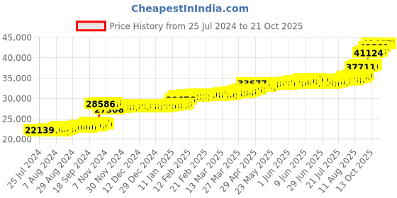 tatacliq.com PC Jeweller Brionne 22 kt Gold Ring pc jeweller Price History Graph from 25 Jul 2024 to 20 Oct 2025