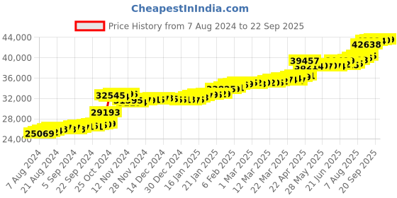 tatacliq.com PC Jeweller Brionne 22 kt Gold Ring pc jeweller Price History Graph from 7 Aug 2024 to 22 Sep 2025