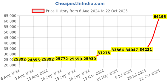 tatacliq.com PC Jeweller Briony 18k Gold Ring fo Women pc jeweller Price History Graph from 6 Aug 2024 to 22 Oct 2025